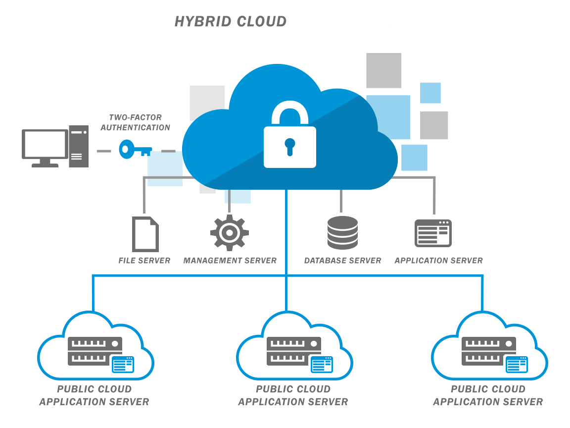 All That You Need To Know About Hybrid Cloud Servers