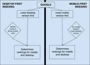 A Complete Guide to Mobile First Indexing: Be Ready for Mobile First