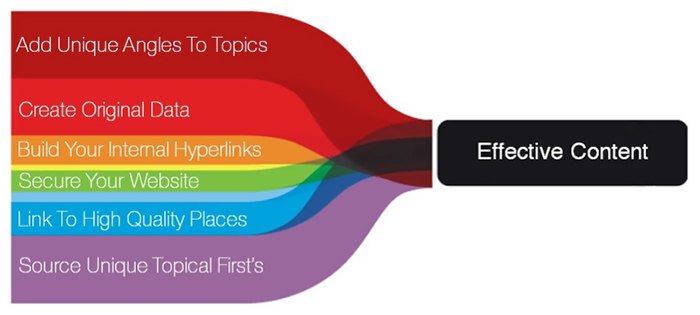 Article-Effective-Content