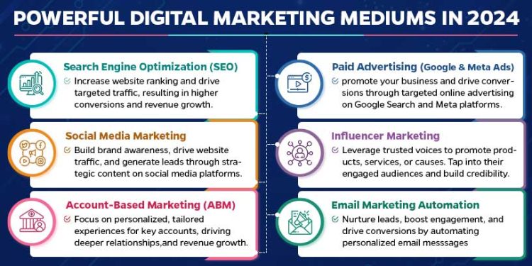 digital marketing mediums